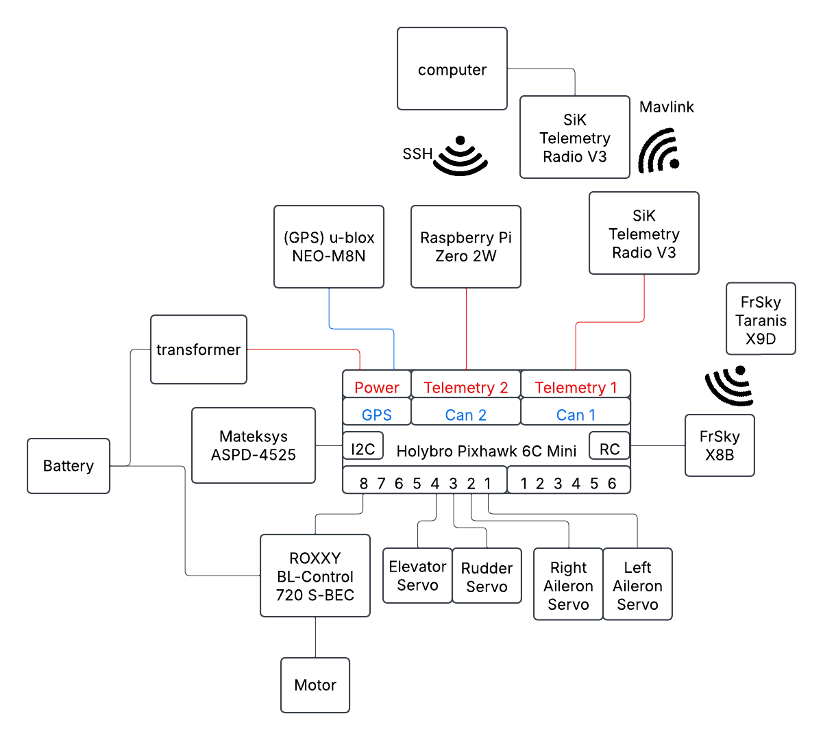 Electrical diagram of connections and communication